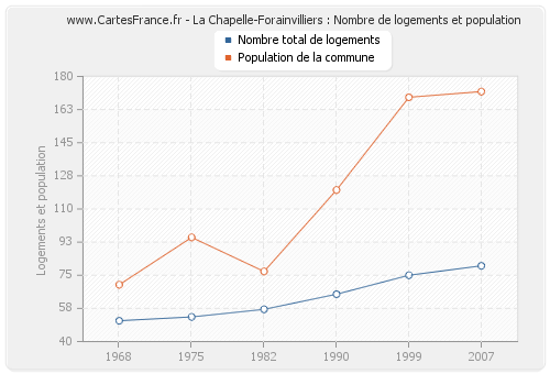 La Chapelle-Forainvilliers : Nombre de logements et population